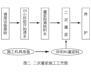 长寿灌浆料施工工艺—文字完整版